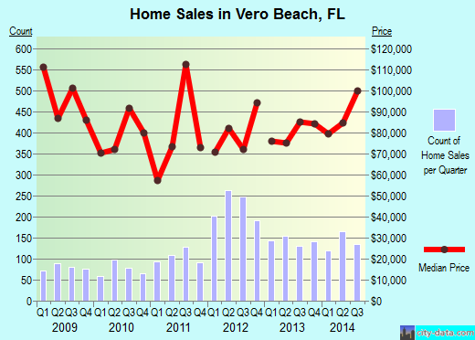 Vero Beach,FL real estate house value index trend