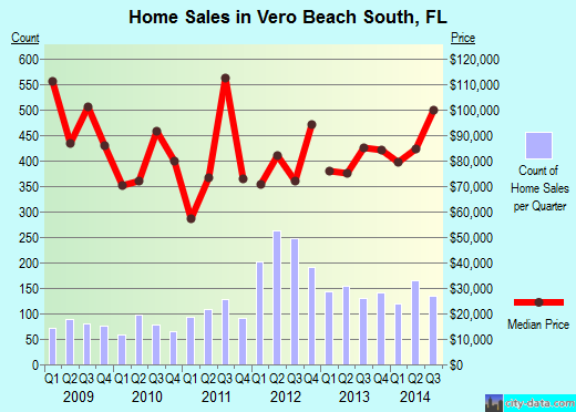 Vero Beach South,FL real estate house value index trend