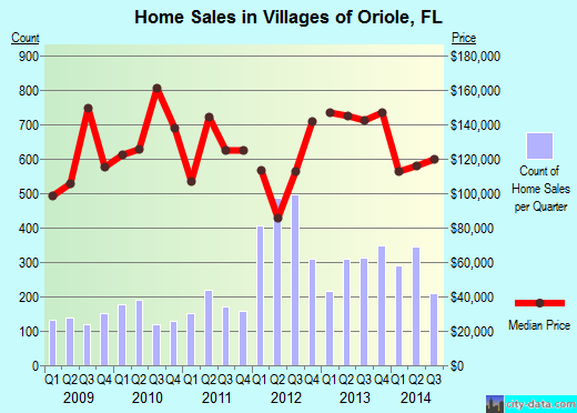 Villages of Oriole,FL real estate house value index trend