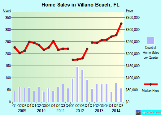 Villano Beach,FL real estate house value index trend