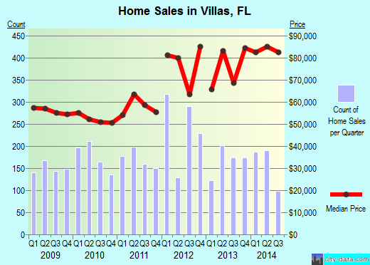 Villas,FL real estate house value index trend