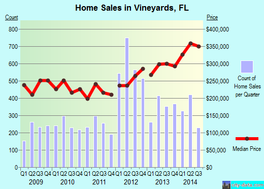 Vineyards,FL real estate house value index trend