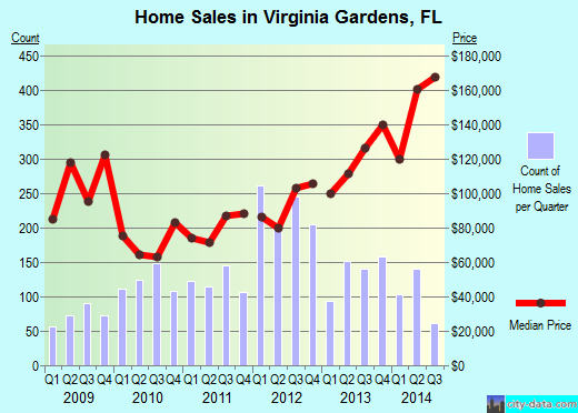 Virginia Gardens,FL real estate house value index trend