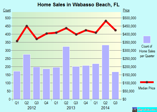 Wabasso Beach,FL real estate house value index trend