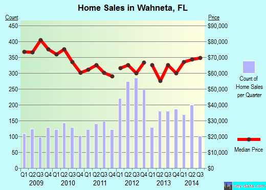 Wahneta,FL real estate house value index trend