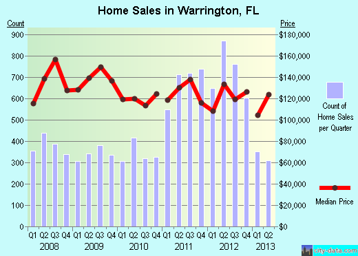 Warrington,FL real estate house value index trend