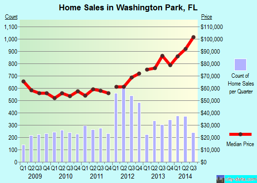 Washington Park,FL real estate house value index trend