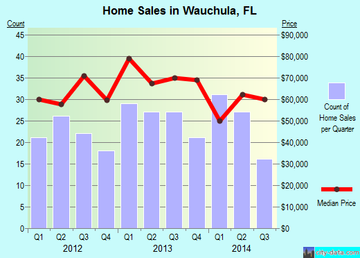 Wauchula,FL real estate house value index trend