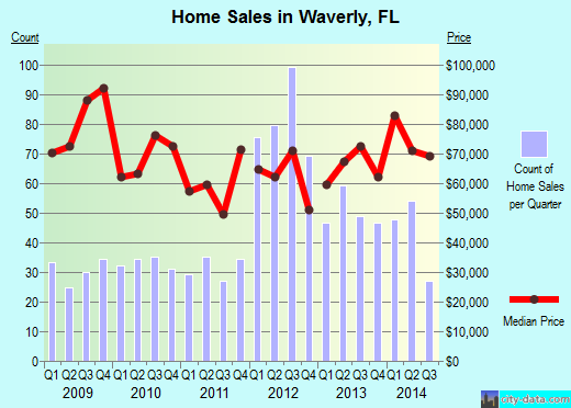 Waverly,FL real estate house value index trend