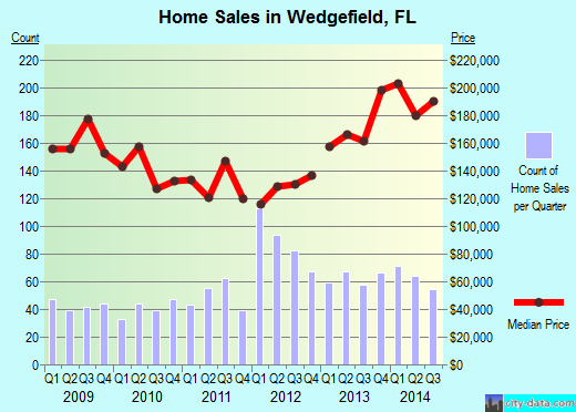 Wedgefield,FL real estate house value index trend