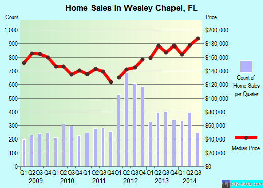 Wesley Chapel,FL real estate house value index trend