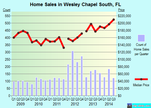 Wesley Chapel South,FL real estate house value index trend