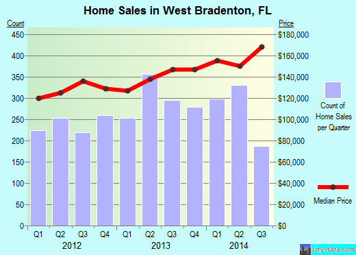 West Bradenton,FL real estate house value index trend