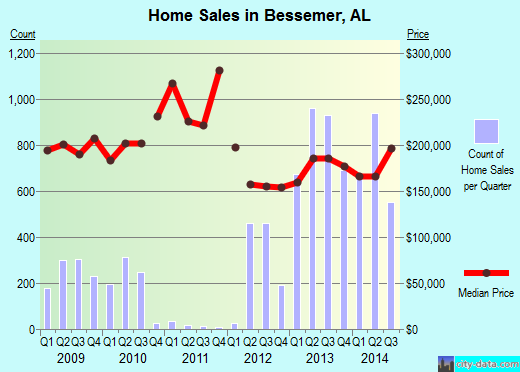 Bessemer,AL real estate house value index trend