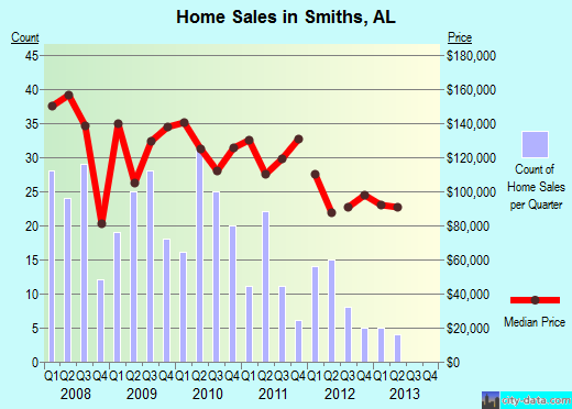 Smiths,AL real estate house value index trend