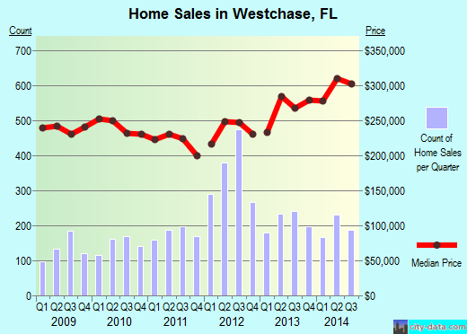 Westchase,FL real estate house value index trend