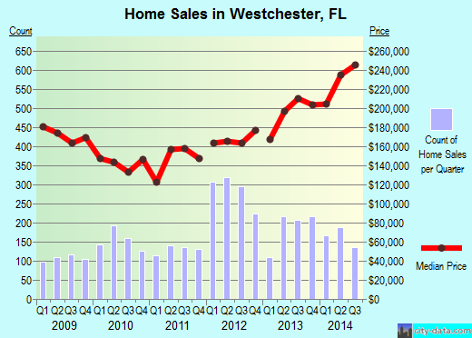 Westchester,FL real estate house value index trend