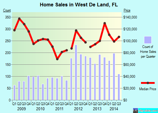 West De Land,FL real estate house value index trend