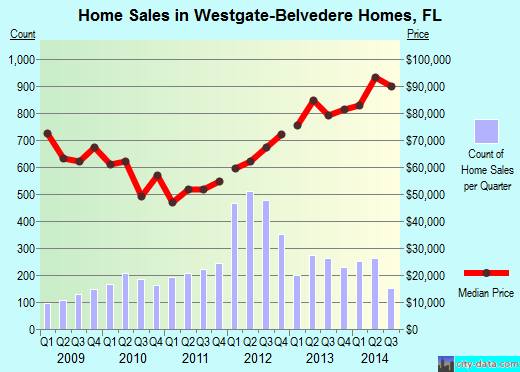 Westgate-Belvedere Homes,FL real estate house value index trend