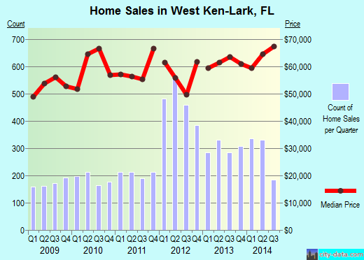 West Ken-Lark,FL real estate house value index trend