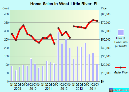 West Little River,FL real estate house value index trend
