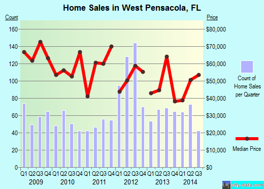 West Pensacola,FL real estate house value index trend