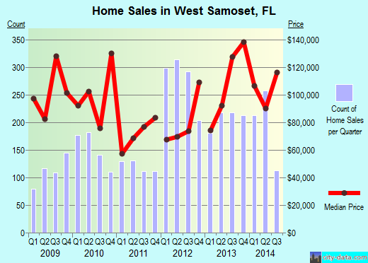 West Samoset,FL real estate house value index trend