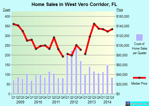 West Vero Corridor,FL real estate house value index trend