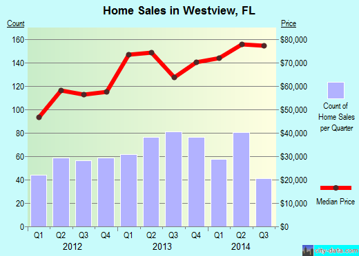Westview,FL real estate house value index trend