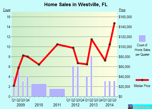 Westville,FL real estate house value index trend