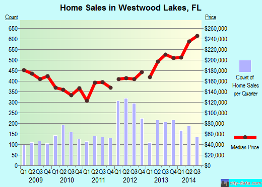 Westwood Lakes,FL real estate house value index trend