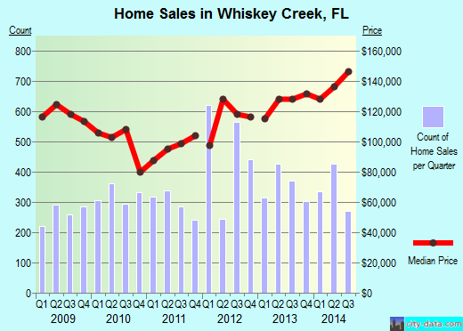 Whiskey Creek,FL real estate house value index trend
