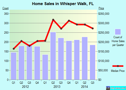 Whisper Walk,FL index of house prices