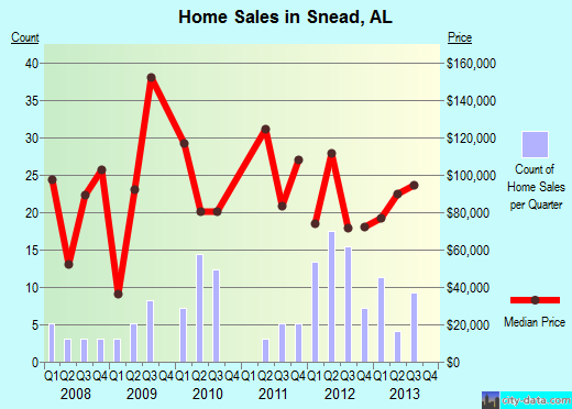 Snead,AL real estate house value index trend