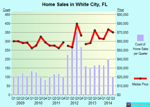 White City,FL real estate house value index trend