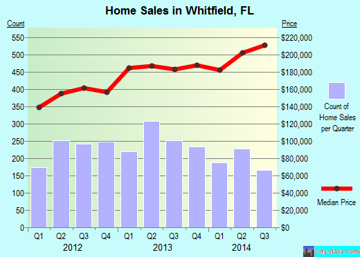 Whitfield,FL real estate house value index trend