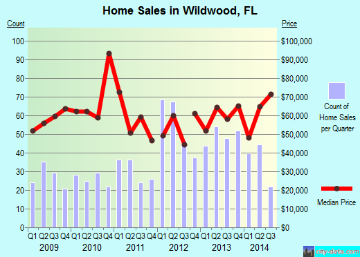 Wildwood,FL real estate house value index trend