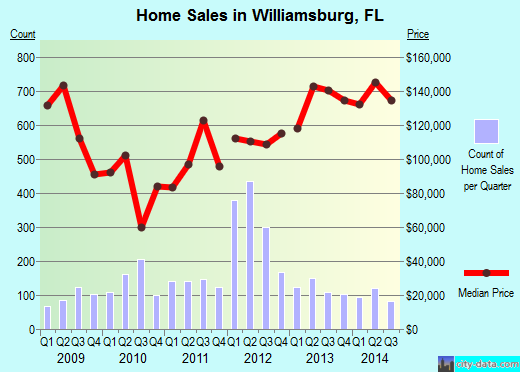 Williamsburg,FL real estate house value index trend