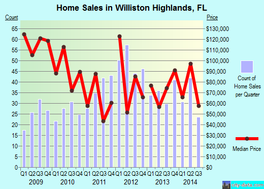 Williston Highlands,FL real estate house value index trend