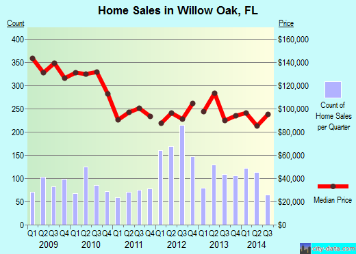 Willow Oak,FL real estate house value index trend