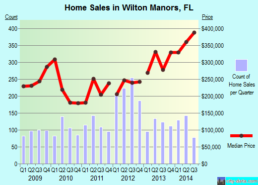 Wilton Manors,FL real estate house value index trend