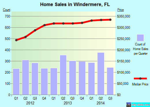 Windermere,FL real estate house value index trend