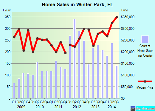 Winter Park,FL real estate house value index trend