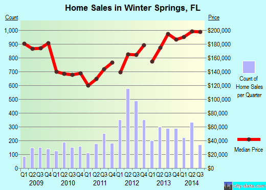 Winter Springs,FL real estate house value index trend