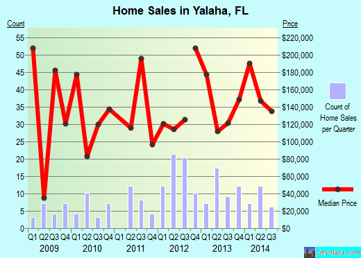 Yalaha,FL real estate house value index trend