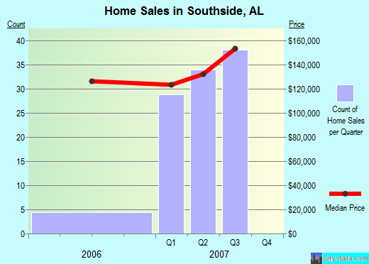 Southside,AL real estate house value index trend