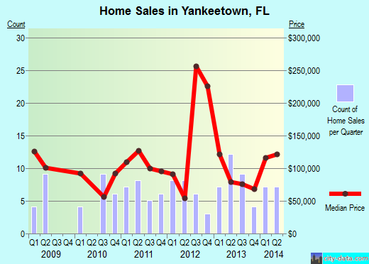 Yankeetown,FL real estate house value index trend