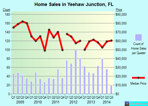Yeehaw Junction,FL real estate house value index trend