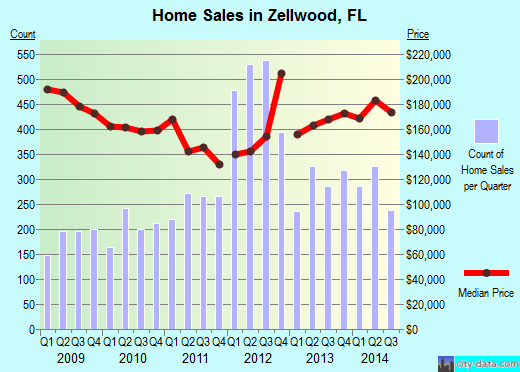 Zellwood,FL real estate house value index trend