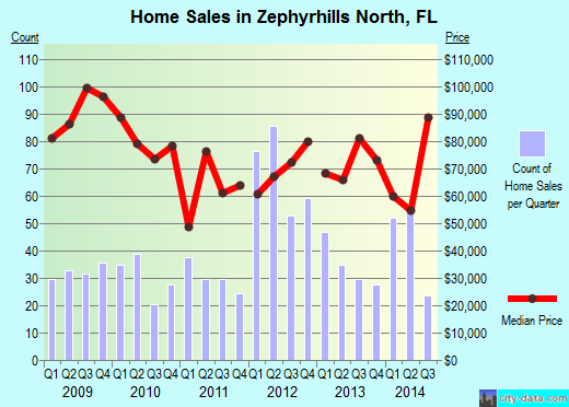 Zephyrhills North,FL real estate house value index trend